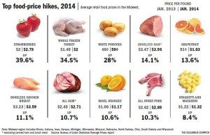 In 2014 food prices averaged up 3.7% while many items rose much more. 